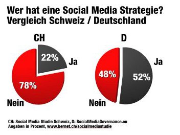 Social Media Strategien im Vergleich zu Deutschland.