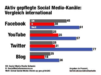 social media international