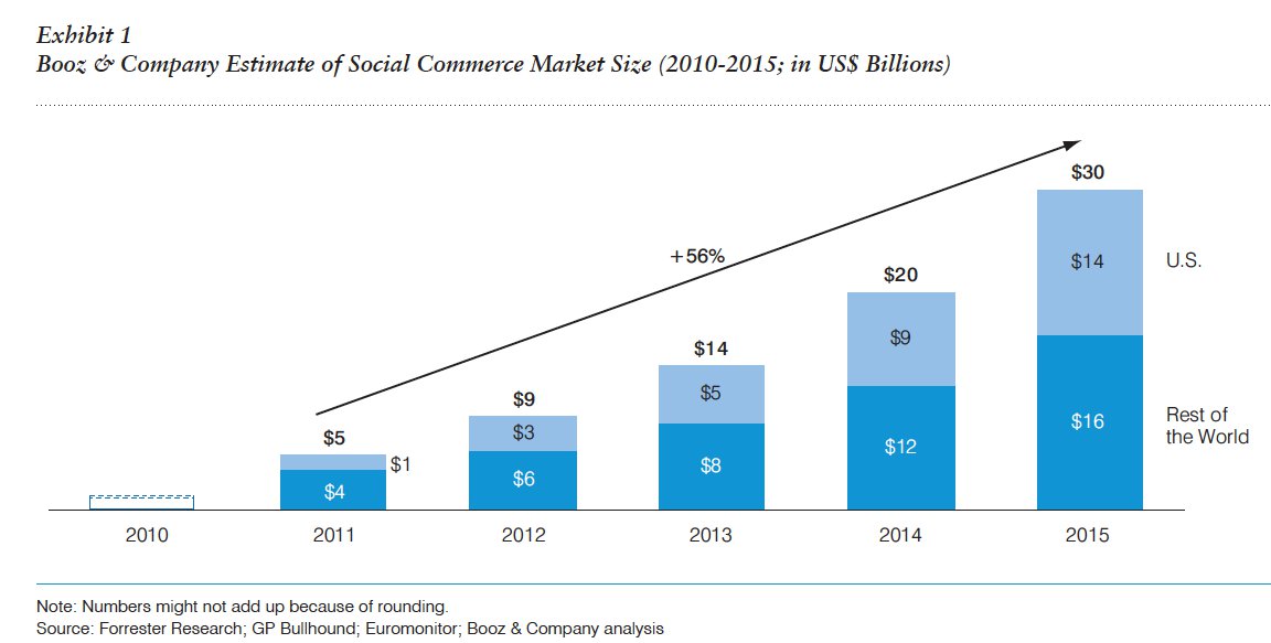 Social Commerce