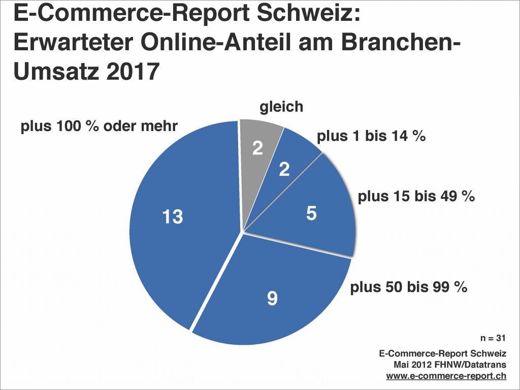 E-Commerce Report 2012