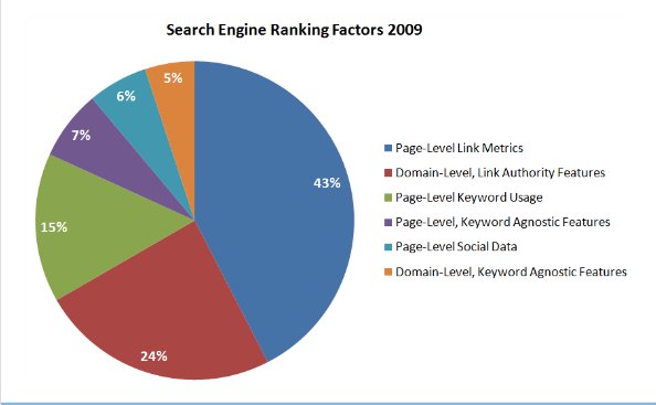 Suchmaschinen Ranking Faktoren